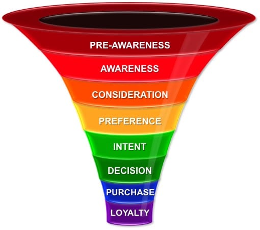 Standard Marketing Funnel