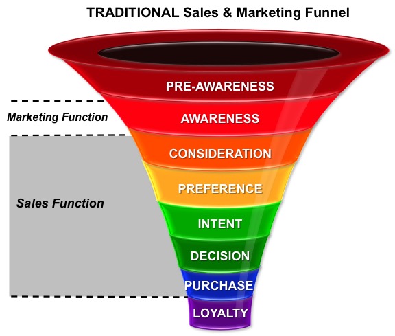 Traditional Marketing Funnel