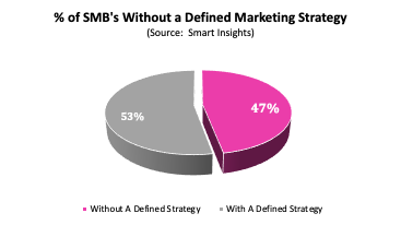 Percentage of SMB's Without a Defined Marketing Strategy Chart