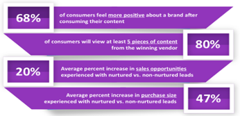 Lead Nurturing Statistics Graphic