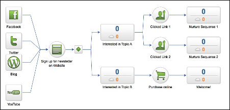 Marketing Automation Sample Graphic