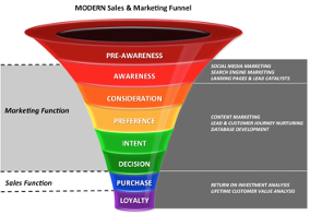 Modern Sales Funnel with Online Marketing Solutions