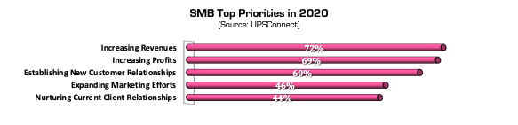 SMB Top Priorities in 2020 Graph